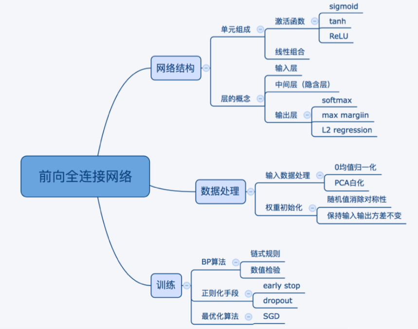 前馈神经网络