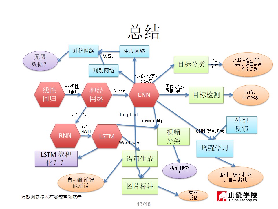 深度学习