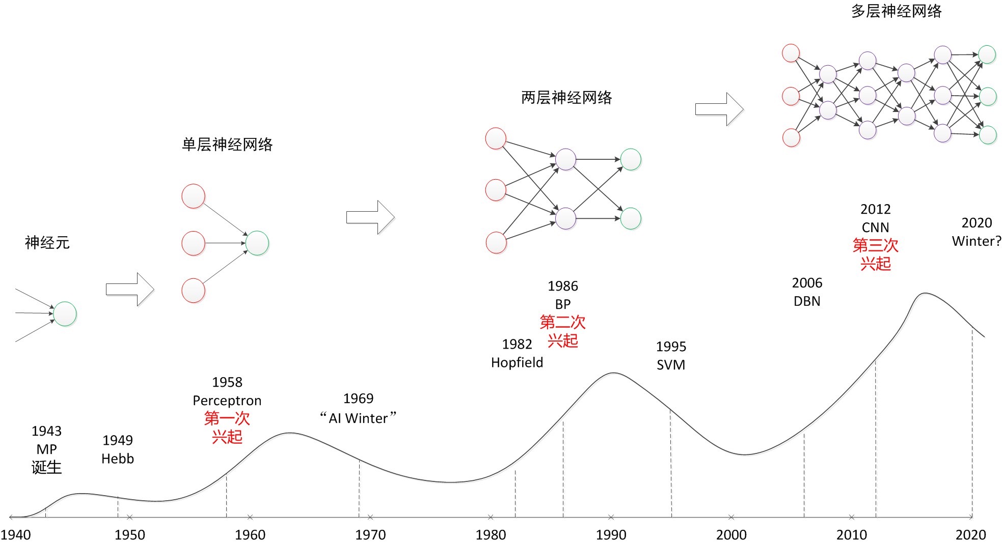 神经网络历史