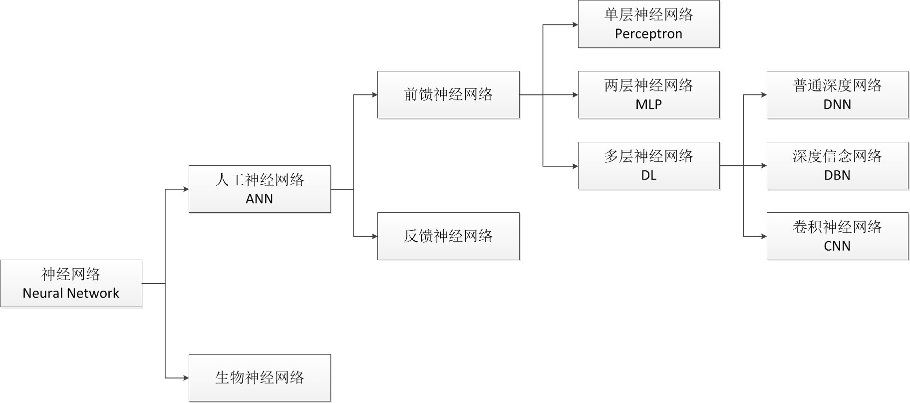 神经网络类别